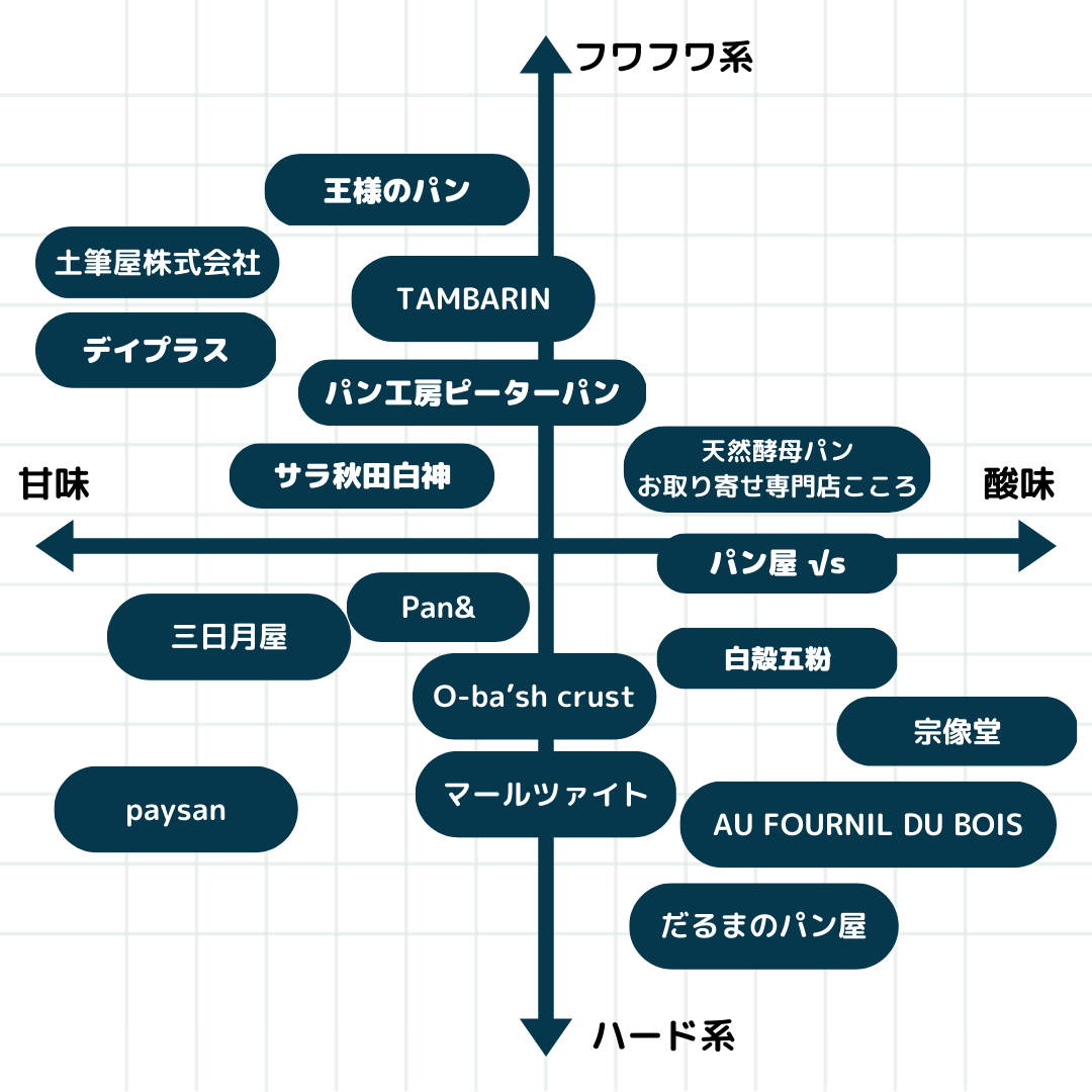 天然酵母パンの味チャート