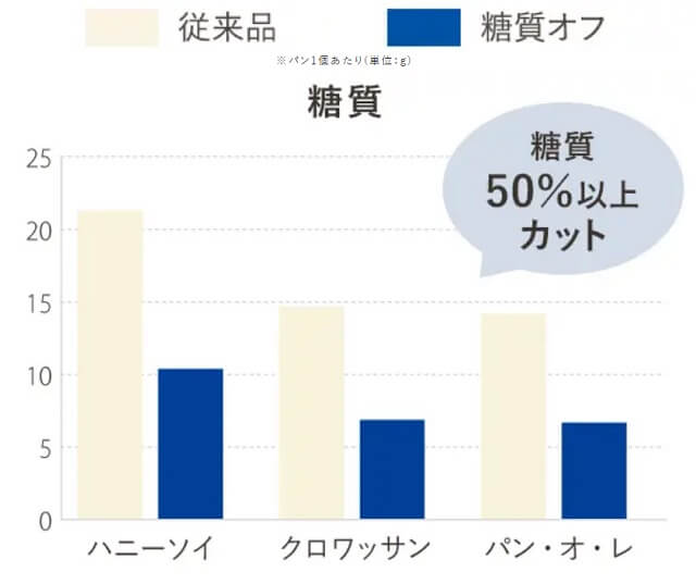 Pan＆ 低糖質 50%以上カット