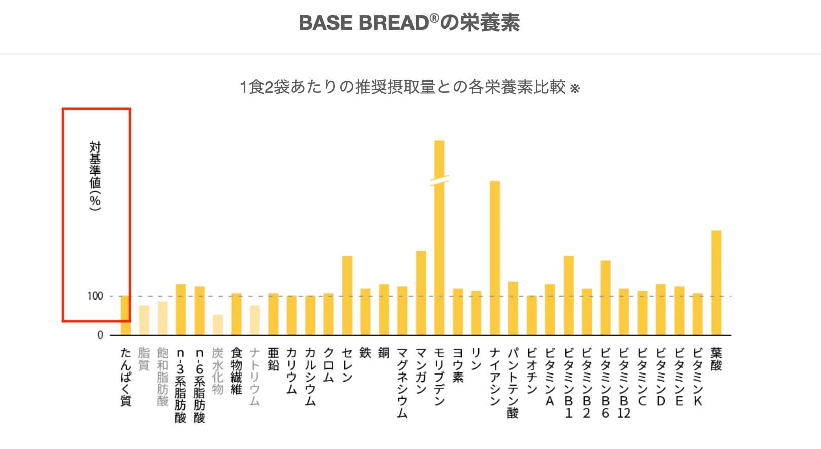 1食2袋あたりの推奨摂取量との名栄養比較