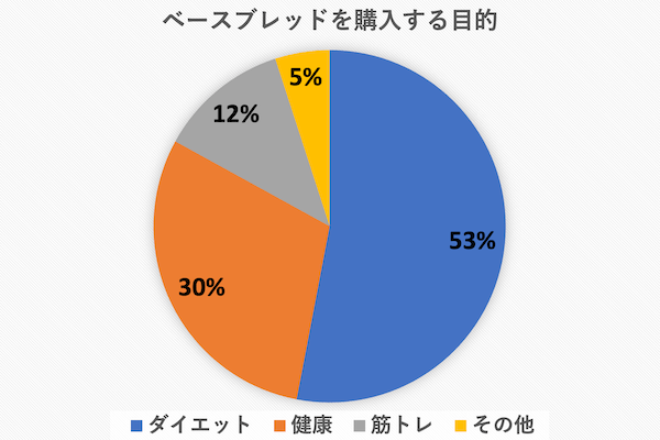 ベースブレッド　購入の目的