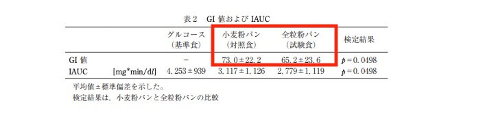 GI値およびLAUC