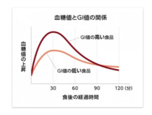 血糖値とGI値の関係