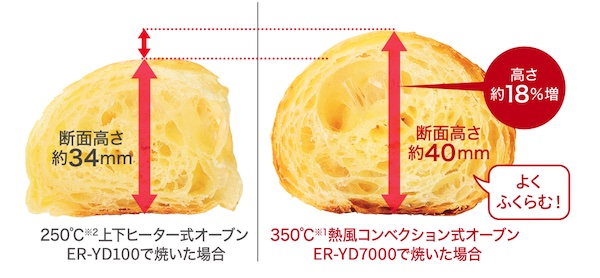 東芝｜加熱水蒸気オーブンレンジ 石窯ドームのプレミアムモデル｜ER-YD7000　クロワッサン生地を焼いた場合