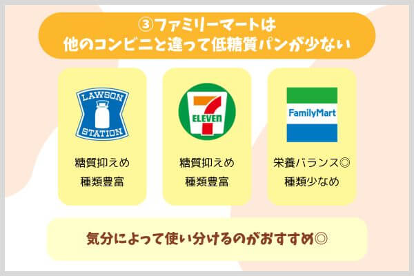 ③ファミリーマートは他のコンビニと違って低糖質パンが少ない