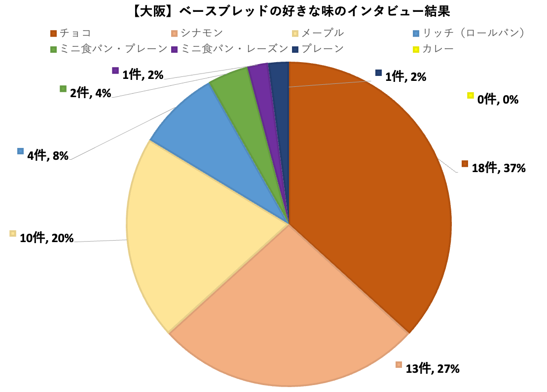 ベースブレッド　大阪　インタビュー