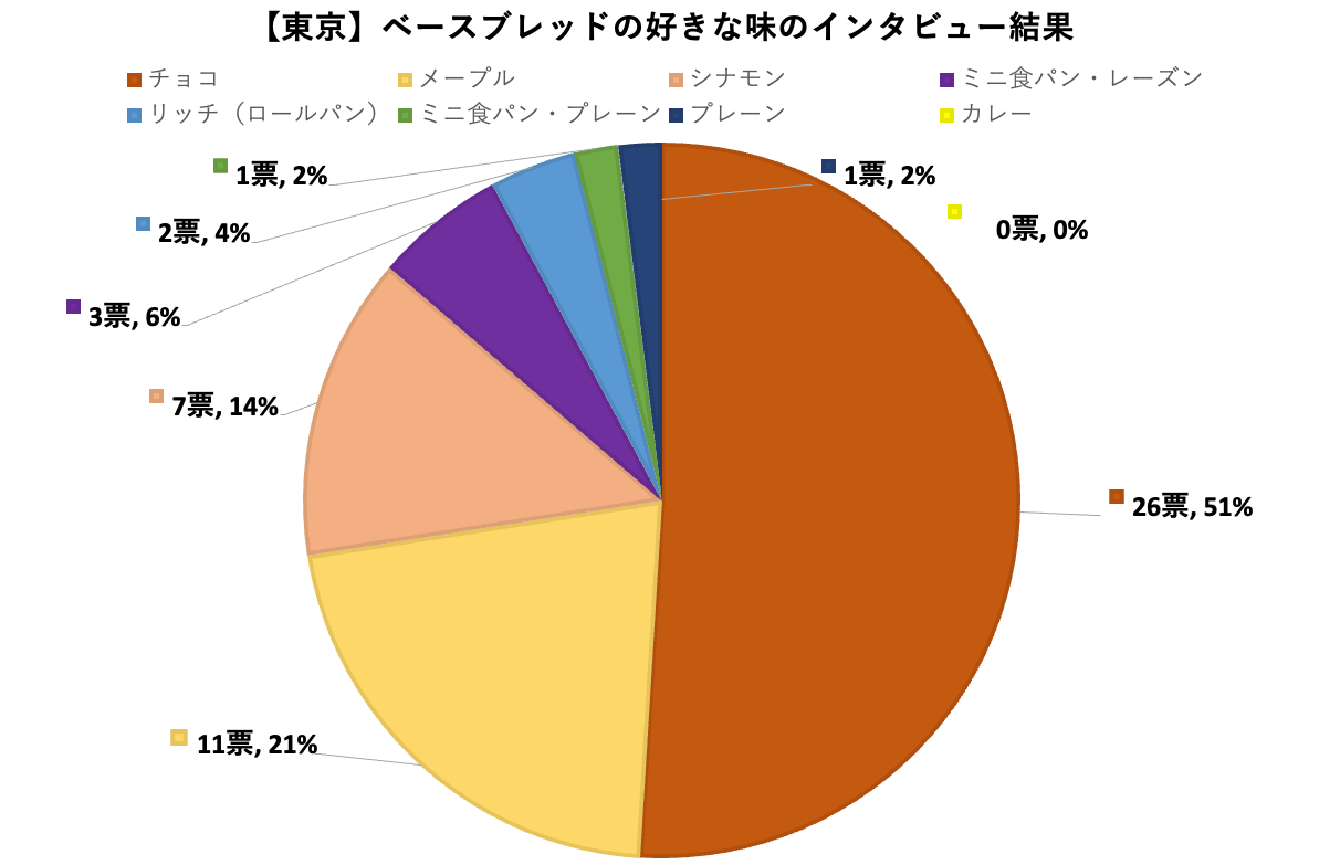 ベースブレッド　東京　インタビュー