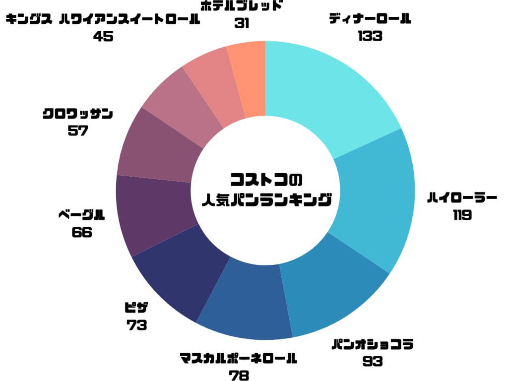 コストコ パン 人気 ランキング