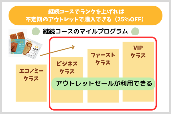 継続コースでランクを上げれば不定期のアウトレットで購入できる(25%OFF)