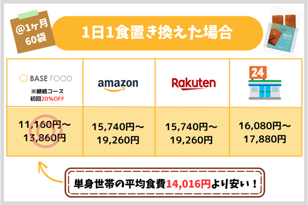 1日1食置き換えた場合