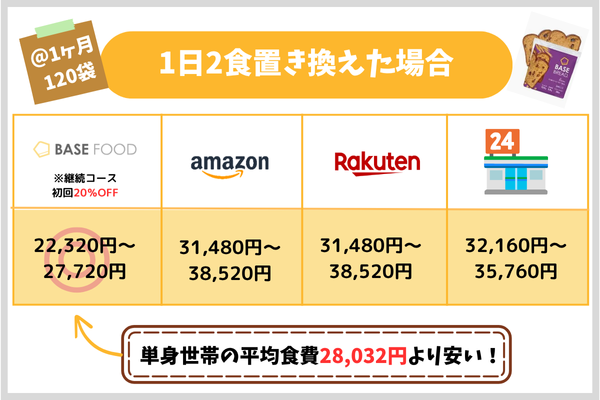 1日2食置き換えた場合