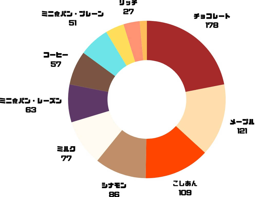 ベースブレッド　味　アンケート　人気ランキング
