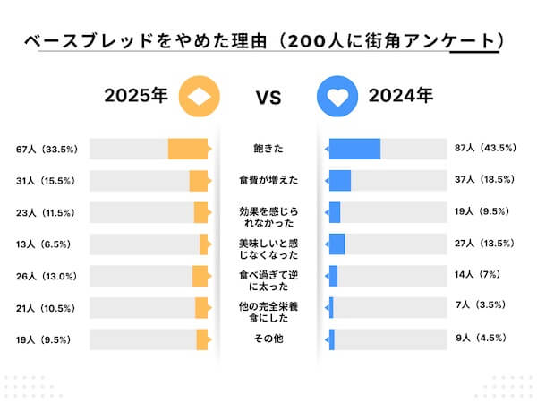 【街角インタビュー・アンケートで実際に食べたことある人を調査】ベースブレッドをやめた5つの理由