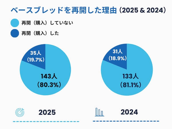 ベースブレッドを再開した理由