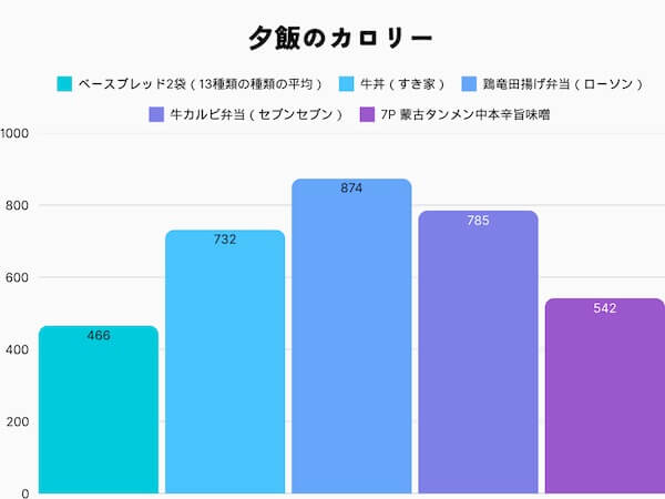 夕飯のカロリー ベースブレッドと他の食事のカロリーを比較