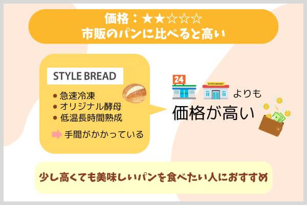 価格：★★☆☆☆｜市販のパンに比べると高い