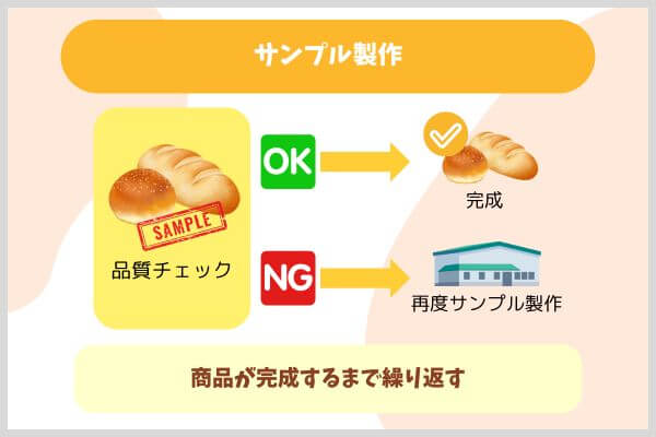 サンプル製作