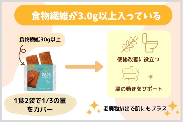 食物繊維が3.0g以上入っている
