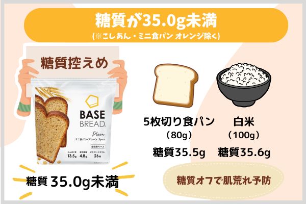 糖質が35.0g未満(※こしあん・ミニ食パン オレンジ除く)