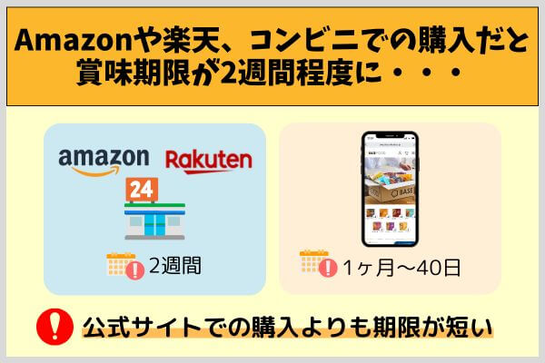 Amazonや楽天、コンビニでの購入だと賞味期限が2週間程度に・・・