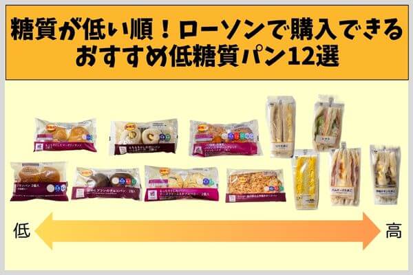 糖質が低い順!ローソンで購入できるおすすめ低糖質パン12選