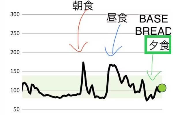 血糖値グラフ