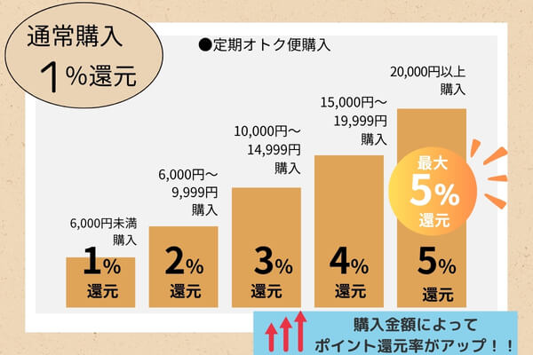 ①購入金額に応じて最大5%のポイントを獲得