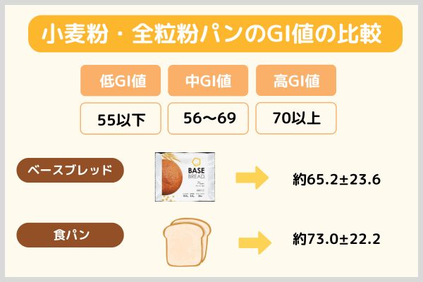 小麦粉・全粒粉パンのGI値の比較