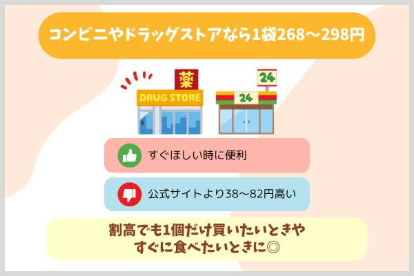 コンビニやドラッグストアなら1袋268~298円