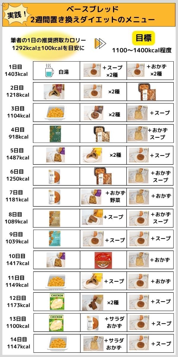 【実践！】ベースブレッド2週間置き換えダイエットのメニュー