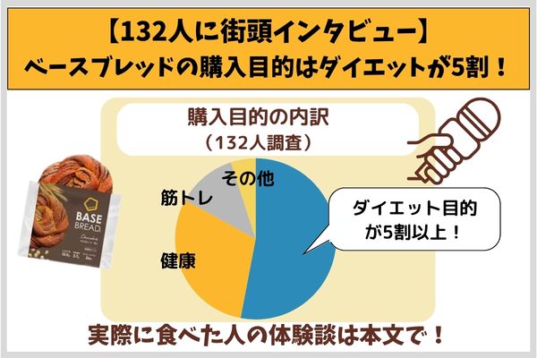 【132人に街頭インタビュー】ベースブレッドの購入目的はダイエットが5割！