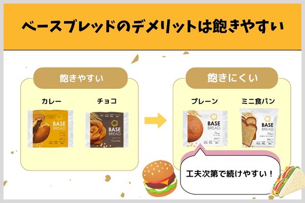 ベースブレッドのデメリットは飽きやすい