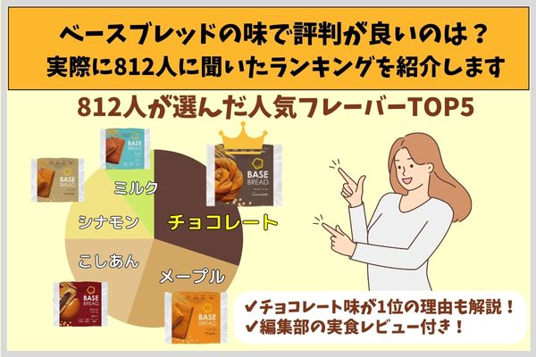 What has a good reputation for the taste of base bread? Here is the ranking that I actually asked 812 people