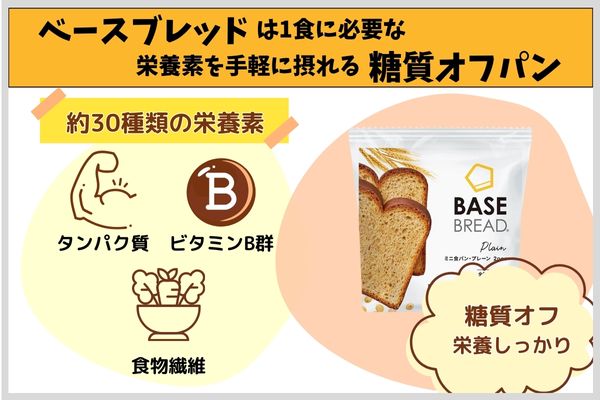 ベースブレッドは1食に必要な栄養素を手軽に摂れる糖質オフパン