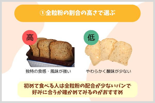 ①全粒粉の割合の高さで選ぶ