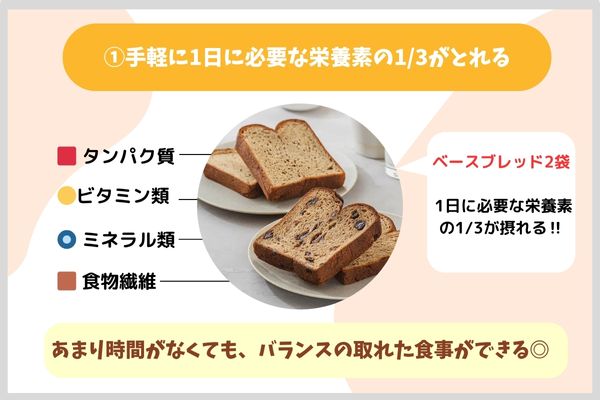 手軽に1日に必要な栄養素の1/3がとれる※１