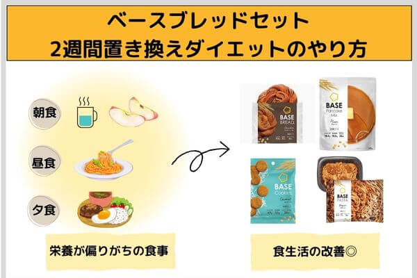 ベースブレッドセット2週間置き換えダイエットのやり方