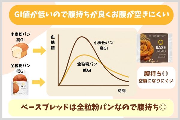 GI値が低いので腹持ちが良くお腹が空きにくい