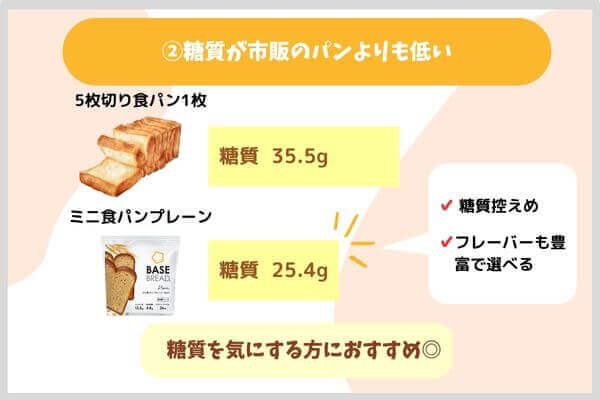 糖質が市販のパンよりも低い※２