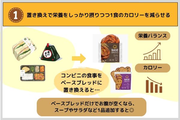 ①置き換えで栄養をしっかり摂りつつ1食のカロリーを減らせる