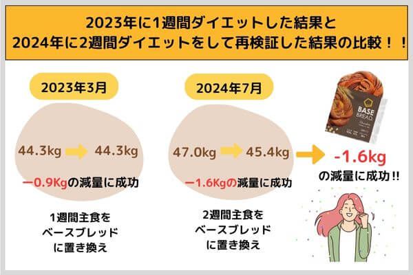 2023年に1週間ダイエットした結果と2024年に2週間ダイエットをして再検証した結果の比較！！
