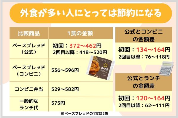 外食が多い人にとっては節約になる