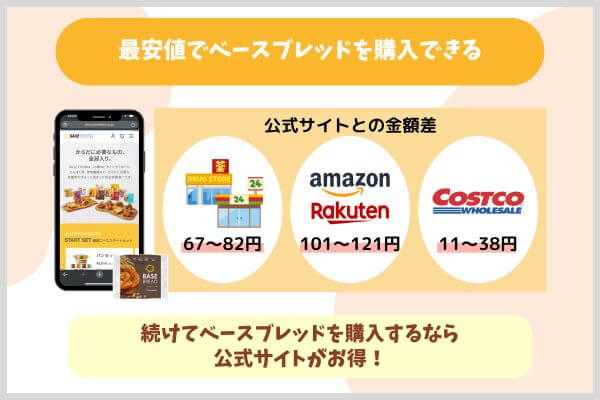 最安値でベースブレッドを購入できる