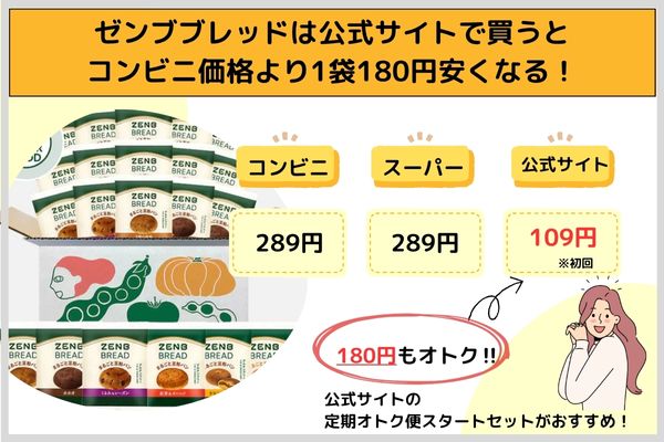 If you buy Zenb bread on the official website, one bag is 180 yen cheaper than the convenience store price!