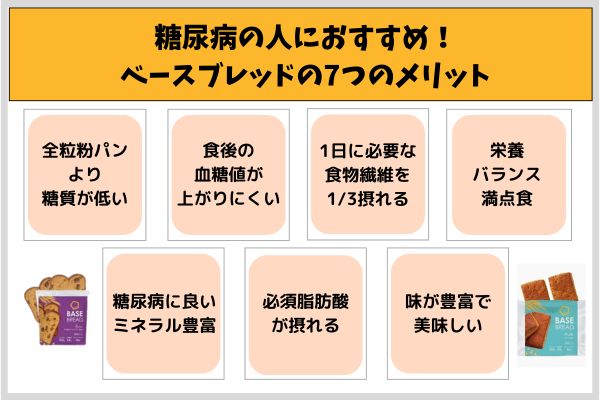 糖尿病の人におすすめ!ベースブレッドの7つのメリット