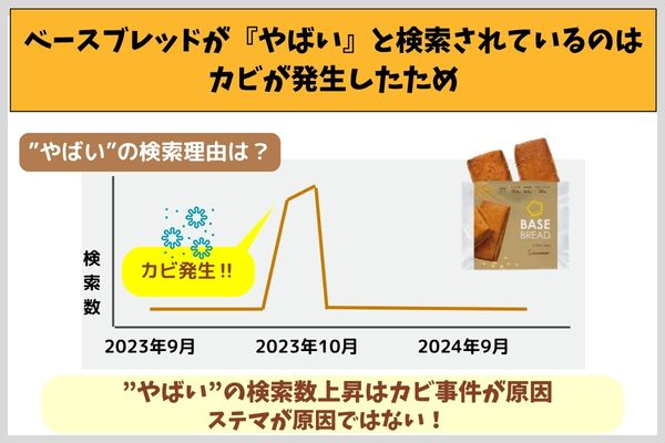 ベースブレッドが『やばい』と検索されているのはカビが発生したため