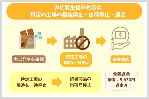 カビ発生後の対応は特定の工場の製造停止・出荷停止・返金