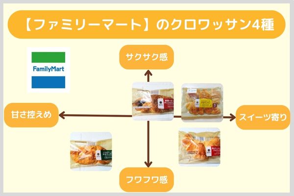 【ファミリーマート】のクロワッサン4種