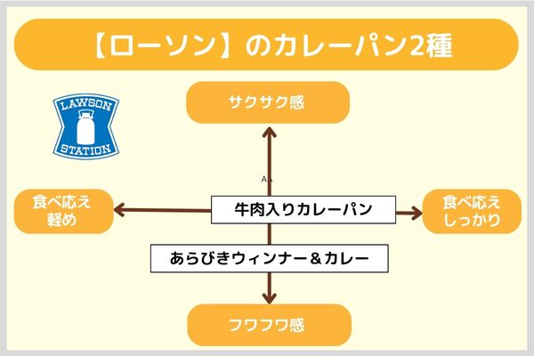 【ローソン】のカレーパン2種