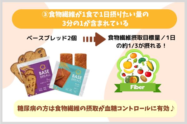 食物繊維が1食で1日摂りたい量の3分の1が含まれている