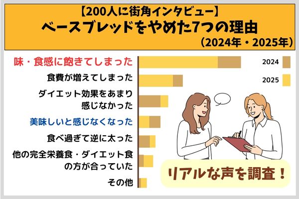 【200人に街角インタビュー】ベースブレッドをやめた7つの理由(2024年・2025年)